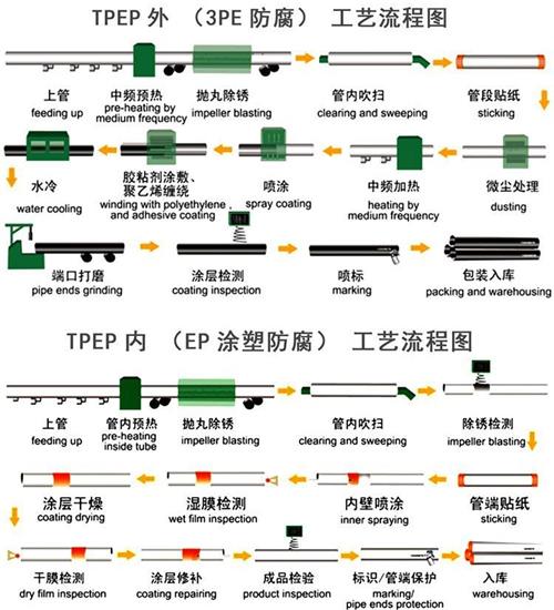 阿坝tpep防腐钢管供应工艺流程