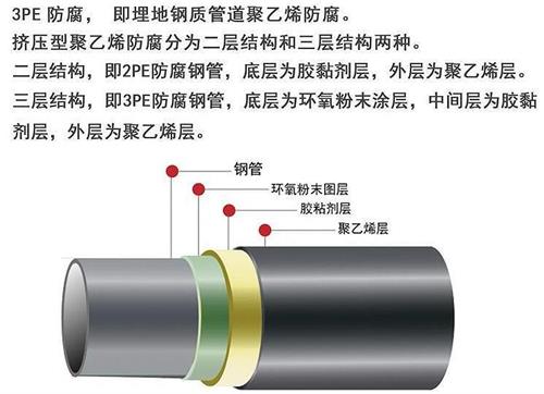 阿坝3pe防腐钢管厂家结构特点