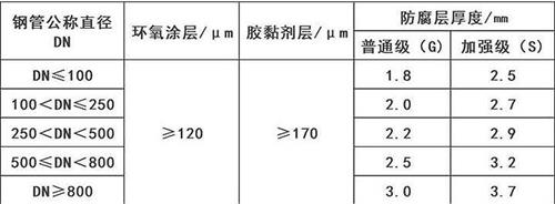 阿坝3pe防腐钢管厂家涂层参数