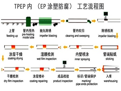 阿坝TPEP防腐钢管厂家工艺